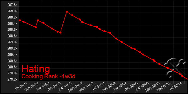 Last 31 Days Graph of Hating