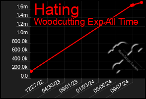 Total Graph of Hating