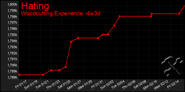 Last 31 Days Graph of Hating