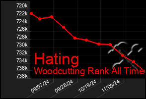 Total Graph of Hating