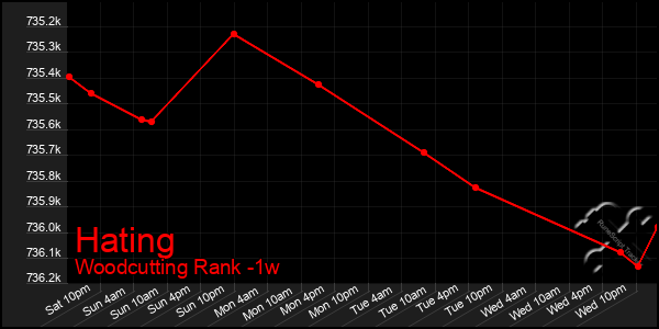 Last 7 Days Graph of Hating