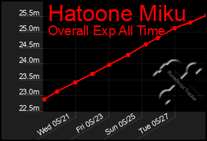 Total Graph of Hatoone Miku
