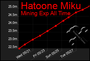 Total Graph of Hatoone Miku