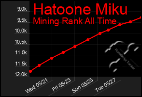 Total Graph of Hatoone Miku