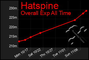 Total Graph of Hatspine