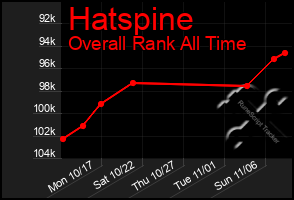 Total Graph of Hatspine