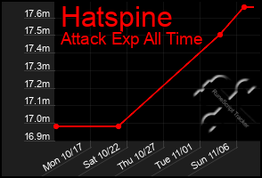 Total Graph of Hatspine