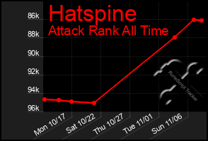 Total Graph of Hatspine