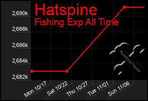 Total Graph of Hatspine