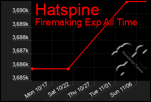 Total Graph of Hatspine