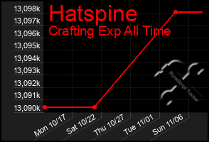 Total Graph of Hatspine