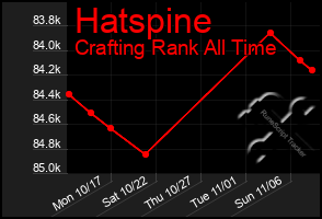 Total Graph of Hatspine