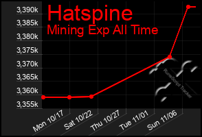 Total Graph of Hatspine