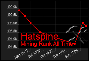 Total Graph of Hatspine