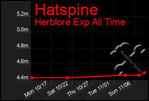 Total Graph of Hatspine