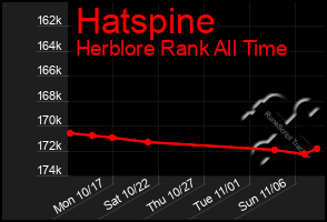 Total Graph of Hatspine