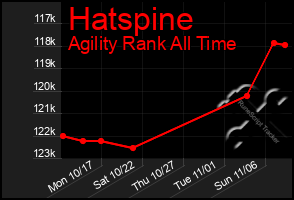 Total Graph of Hatspine