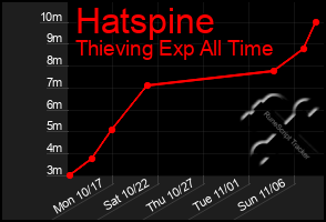 Total Graph of Hatspine