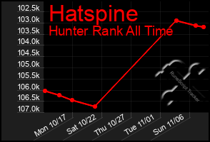 Total Graph of Hatspine
