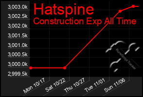 Total Graph of Hatspine