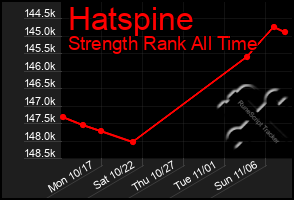 Total Graph of Hatspine