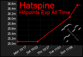 Total Graph of Hatspine