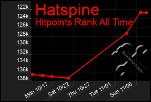 Total Graph of Hatspine