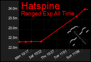 Total Graph of Hatspine