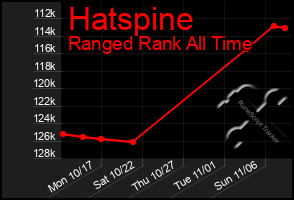 Total Graph of Hatspine