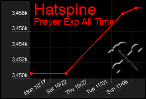 Total Graph of Hatspine