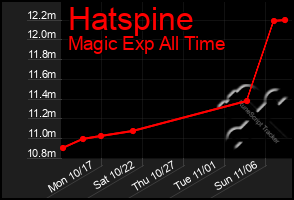 Total Graph of Hatspine