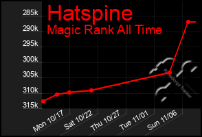 Total Graph of Hatspine