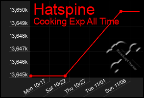 Total Graph of Hatspine