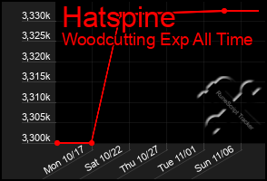 Total Graph of Hatspine