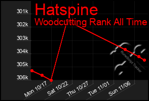 Total Graph of Hatspine