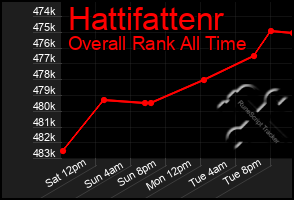 Total Graph of Hattifattenr