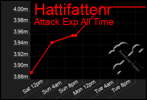 Total Graph of Hattifattenr