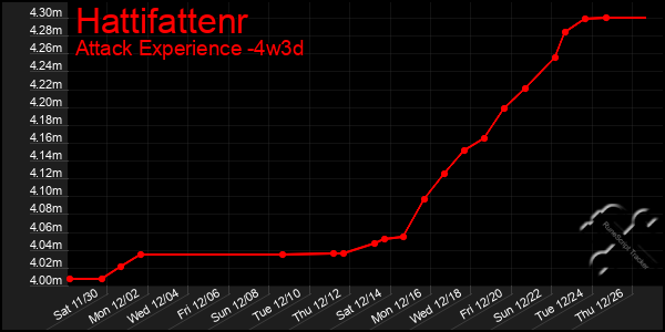 Last 31 Days Graph of Hattifattenr