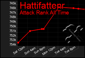 Total Graph of Hattifattenr