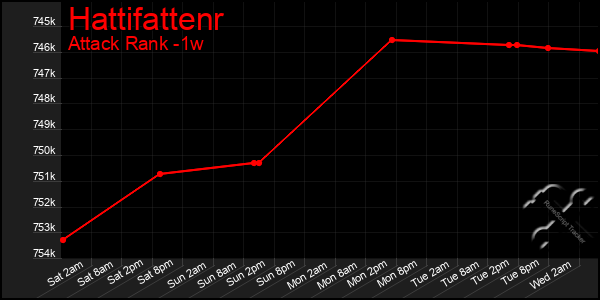 Last 7 Days Graph of Hattifattenr