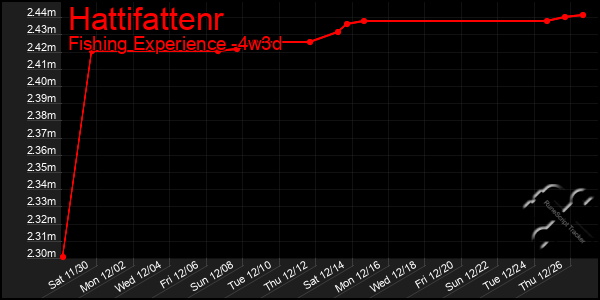 Last 31 Days Graph of Hattifattenr