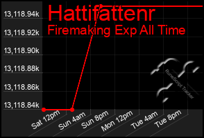 Total Graph of Hattifattenr