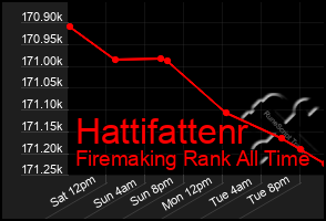 Total Graph of Hattifattenr