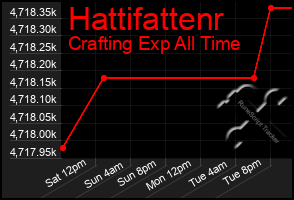 Total Graph of Hattifattenr