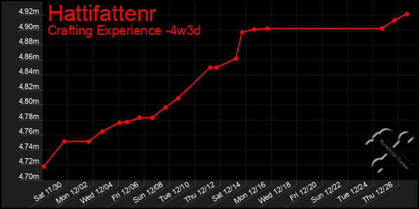 Last 31 Days Graph of Hattifattenr