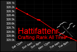 Total Graph of Hattifattenr