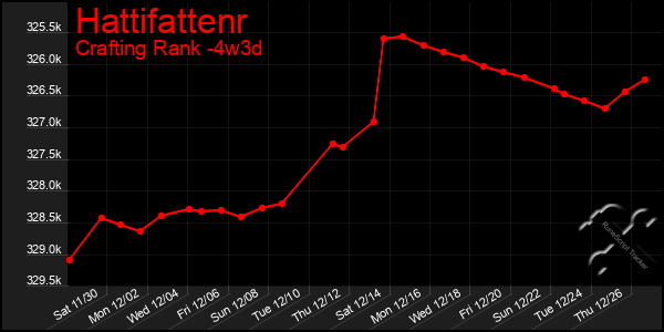 Last 31 Days Graph of Hattifattenr