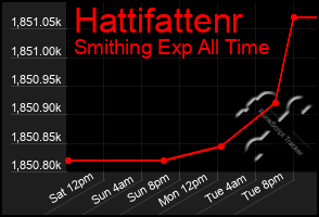 Total Graph of Hattifattenr