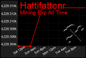 Total Graph of Hattifattenr