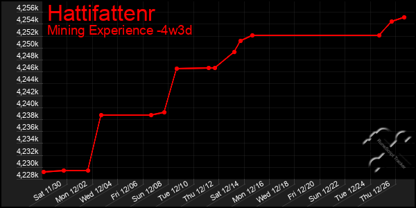 Last 31 Days Graph of Hattifattenr